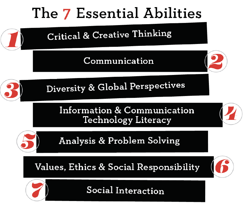Seven-Essential-Abilities-Mitchell-College