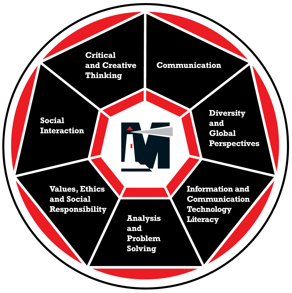 Mitchell Ability Model, Mitchell College