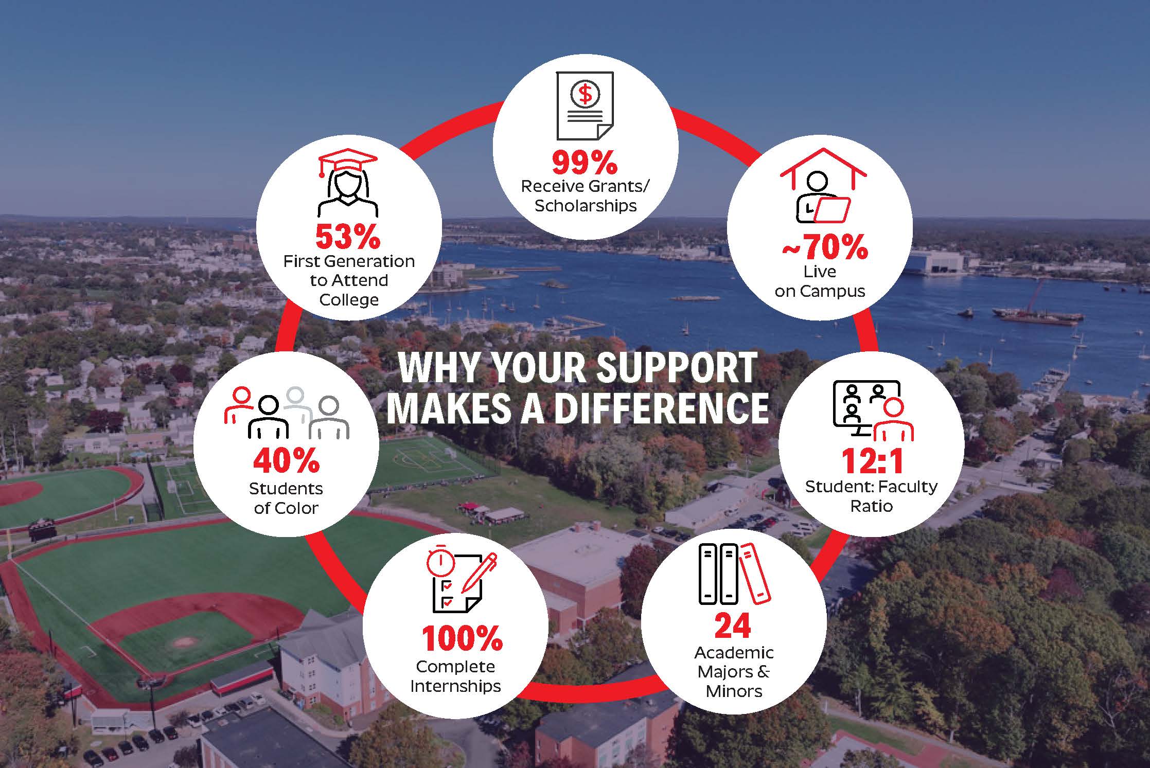 Mitchell College Day of Giving, Mitchell College